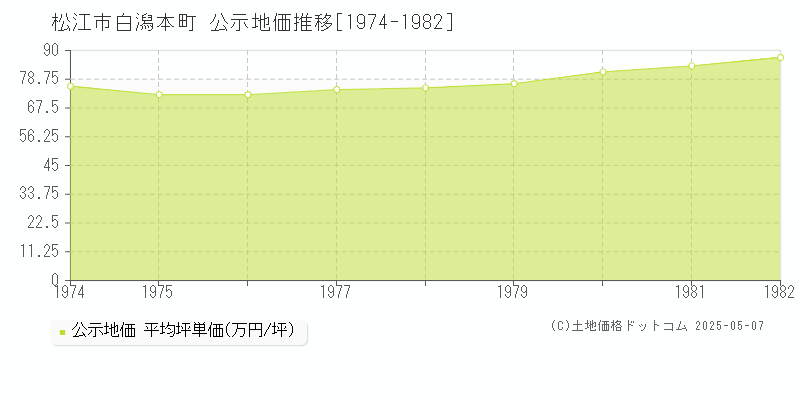 白潟本町(松江市)の公示地価推移グラフ(坪単価)[1974-1982年]
