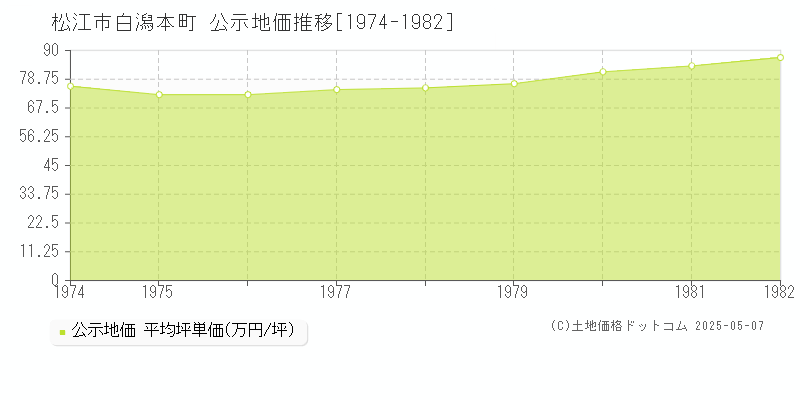 松江市白潟本町の地価公示推移グラフ 