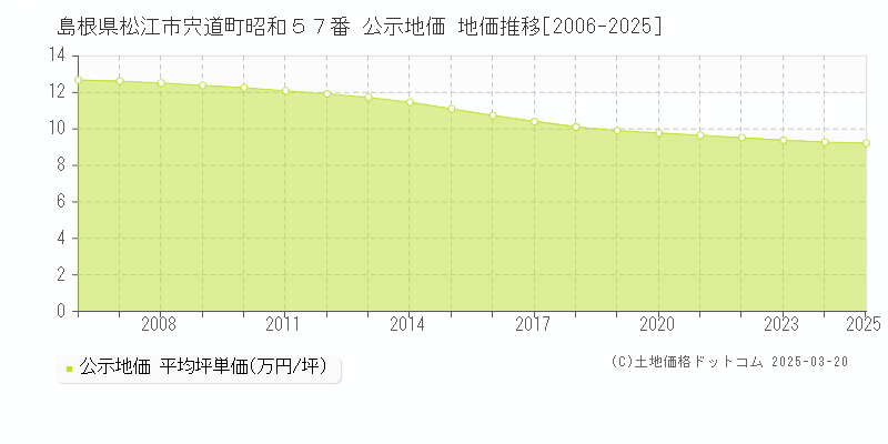島根県松江市宍道町昭和５７番 公示地価 地価推移[2006-2025]