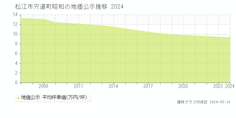 松江市宍道町昭和の地価公示推移グラフ 