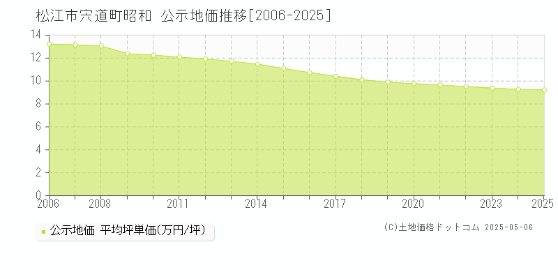 宍道町昭和(松江市)の公示地価推移グラフ(坪単価)[2006-2025年]