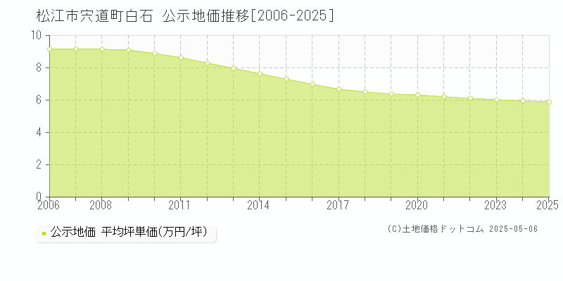 宍道町白石(松江市)の公示地価推移グラフ(坪単価)[2006-2025年]
