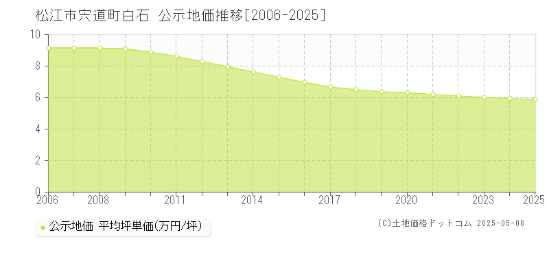 松江市宍道町白石の地価公示推移グラフ 