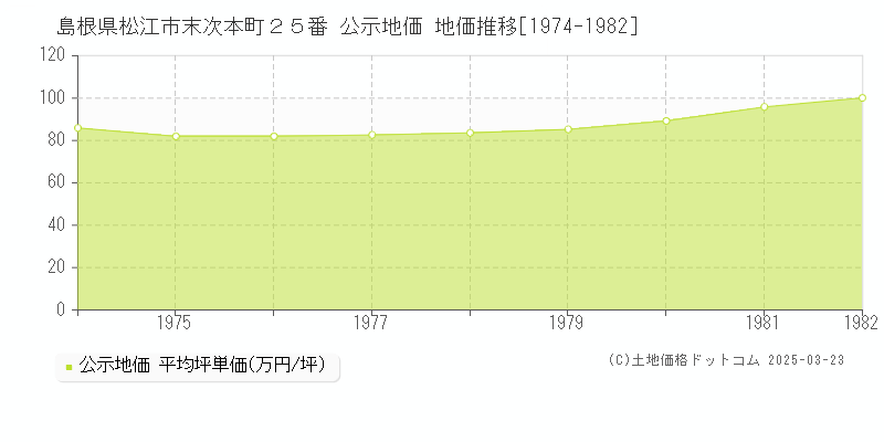 島根県松江市末次本町２５番 公示地価 地価推移[1974-1982]