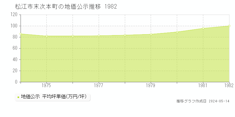 松江市末次本町の地価公示推移グラフ 