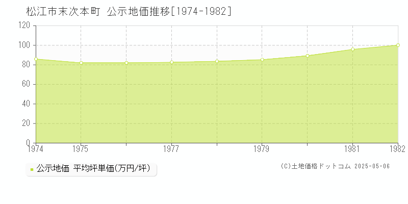 末次本町(松江市)の公示地価推移グラフ(坪単価)[1974-1982年]