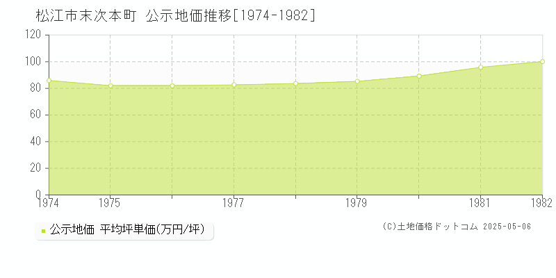 松江市末次本町の地価公示推移グラフ 