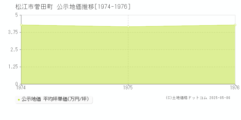 菅田町(松江市)の公示地価推移グラフ(坪単価)[1974-1976年]