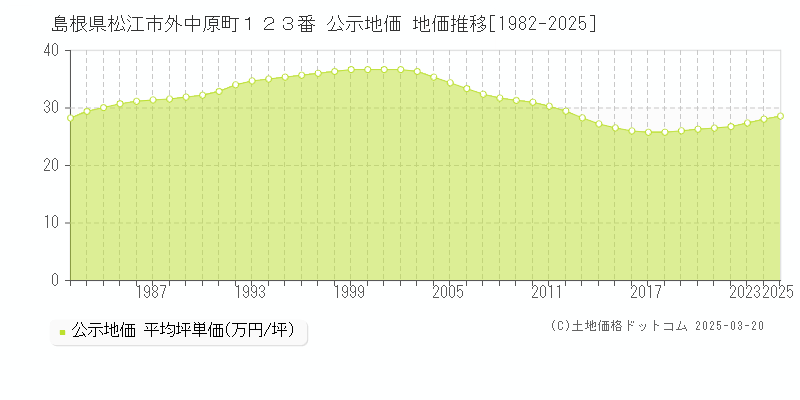 島根県松江市外中原町１２３番 公示地価 地価推移[1982-2025]