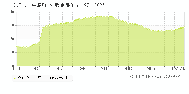 外中原町(松江市)の公示地価推移グラフ(坪単価)[1974-2025年]