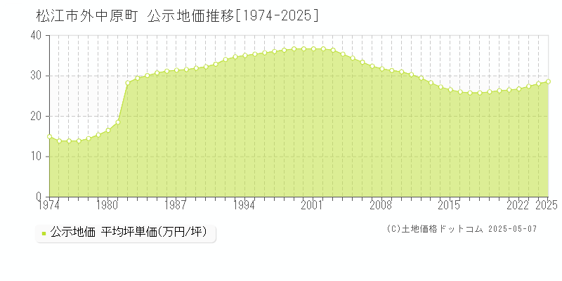 松江市外中原町の地価公示推移グラフ 