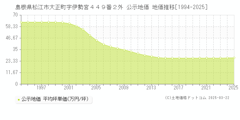 島根県松江市大正町字伊勢宮４４９番２外 公示地価 地価推移[1994-2025]