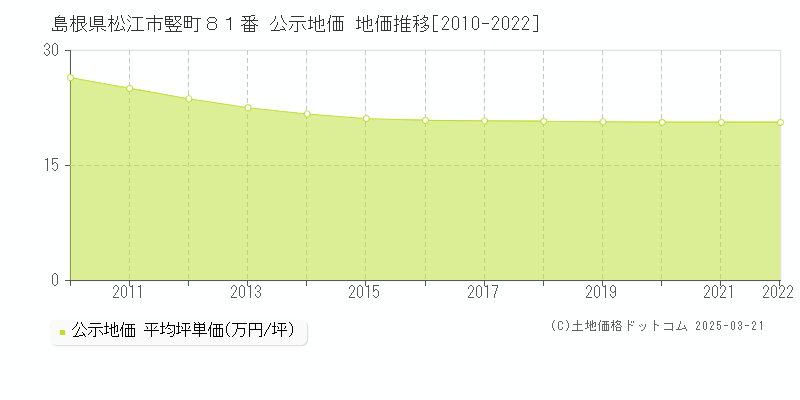 島根県松江市竪町８１番 公示地価 地価推移[2010-2022]