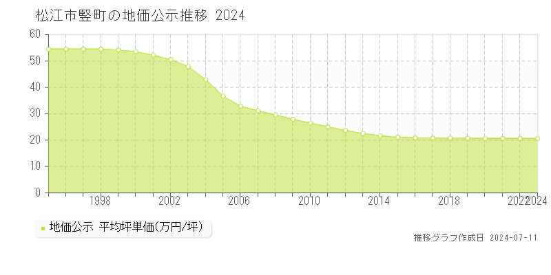 松江市竪町の地価公示推移グラフ 