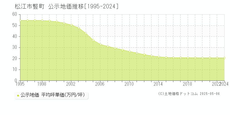 竪町(松江市)の公示地価推移グラフ(坪単価)[1995-2022年]