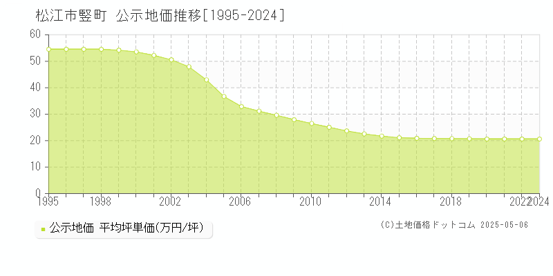 松江市竪町の地価公示推移グラフ 