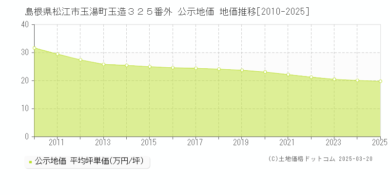 島根県松江市玉湯町玉造３２５番外 公示地価 地価推移[2010-2025]