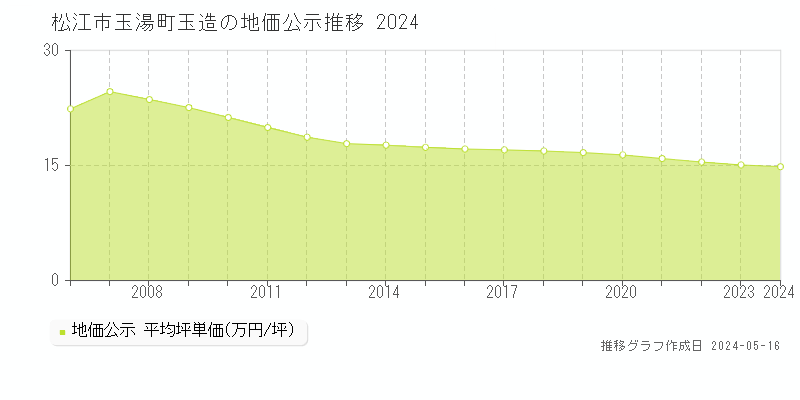 松江市玉湯町玉造の地価公示推移グラフ 