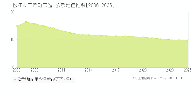 玉湯町玉造(松江市)の公示地価推移グラフ(坪単価)[2006-2025年]