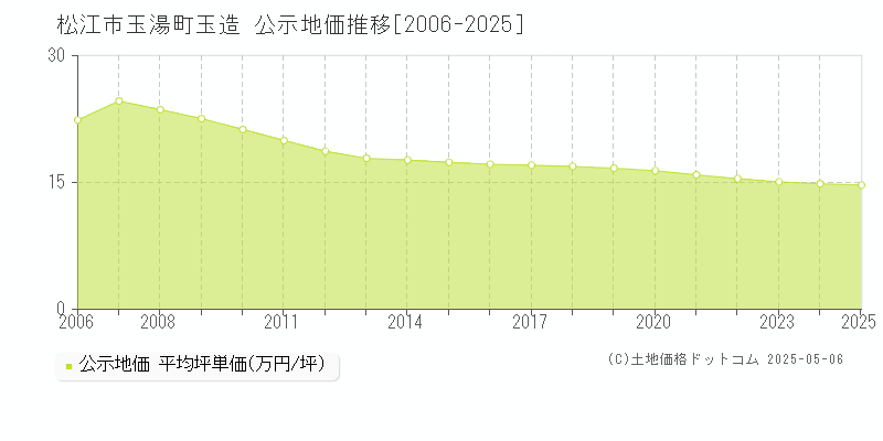 松江市玉湯町玉造の地価公示推移グラフ 