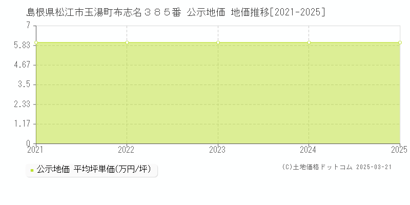 島根県松江市玉湯町布志名３８５番 公示地価 地価推移[2021-2025]