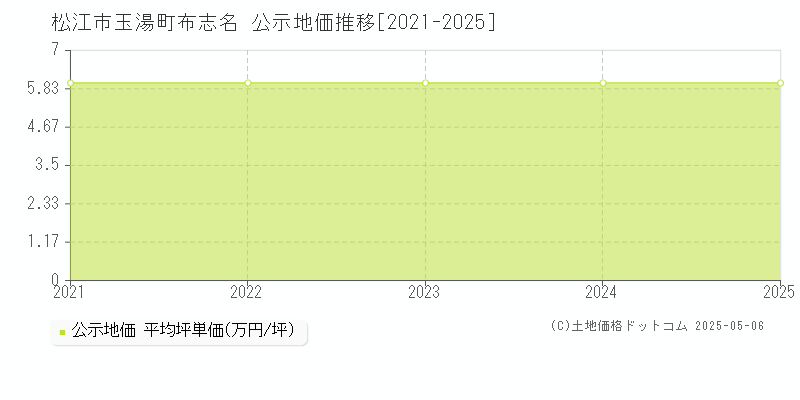 玉湯町布志名(松江市)の公示地価推移グラフ(坪単価)[2021-2025年]