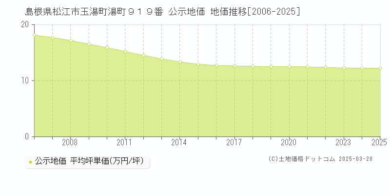 島根県松江市玉湯町湯町９１９番 公示地価 地価推移[2006-2025]
