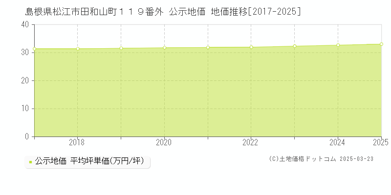 島根県松江市田和山町１１９番外 公示地価 地価推移[2017-2025]