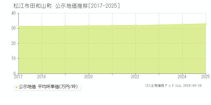田和山町(松江市)の公示地価推移グラフ(坪単価)[2017-2025年]
