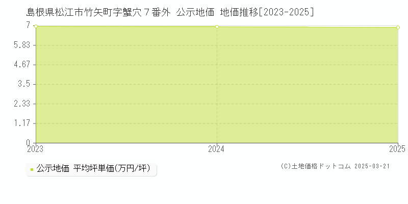 島根県松江市竹矢町字蟹穴７番外 公示地価 地価推移[2023-2025]