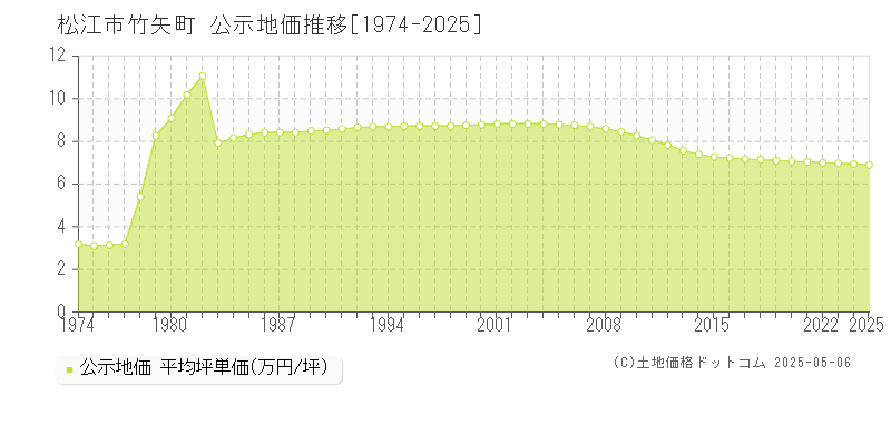竹矢町(松江市)の公示地価推移グラフ(坪単価)[1974-2025年]