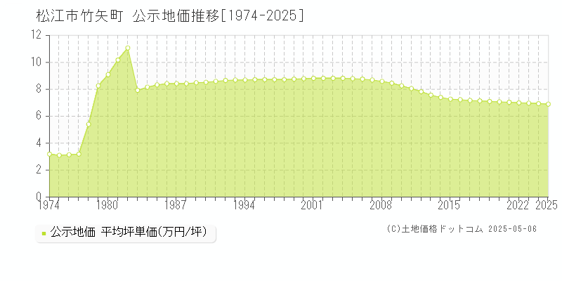 松江市竹矢町の地価公示推移グラフ 