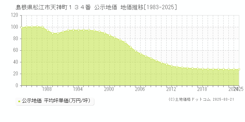 島根県松江市天神町１３４番 公示地価 地価推移[1983-2025]