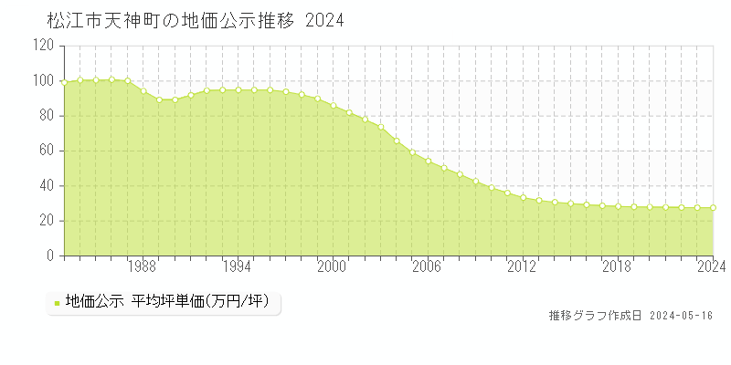 松江市天神町の地価公示推移グラフ 