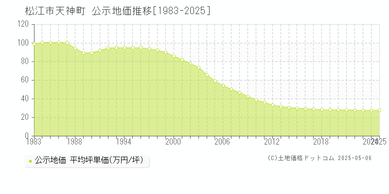 天神町(松江市)の公示地価推移グラフ(坪単価)[1983-2025年]