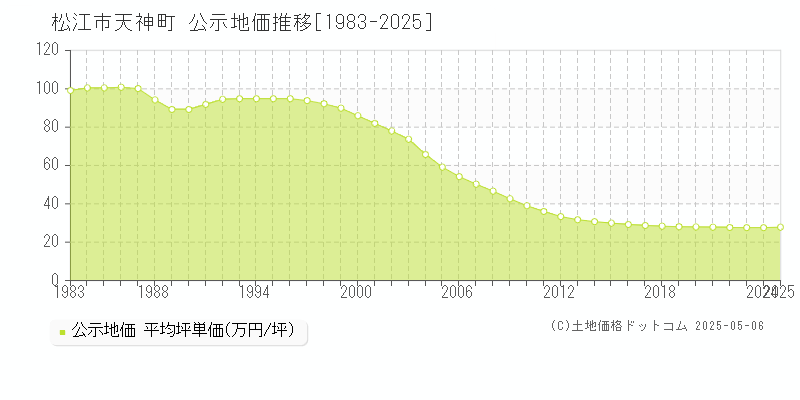 松江市天神町の地価公示推移グラフ 