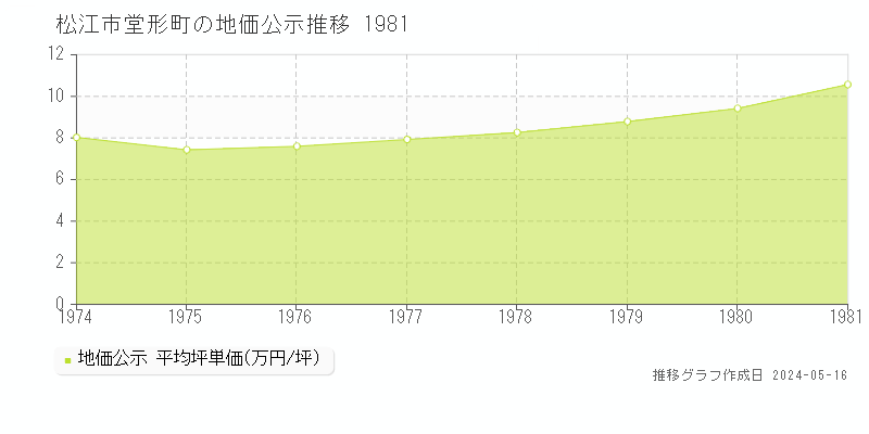 松江市堂形町の地価公示推移グラフ 