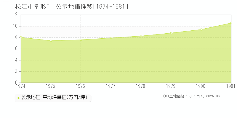 堂形町(松江市)の公示地価推移グラフ(坪単価)[1974-1981年]
