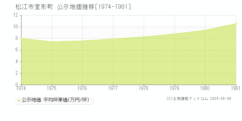 松江市堂形町の地価公示推移グラフ 