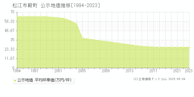 松江市殿町の地価公示推移グラフ 