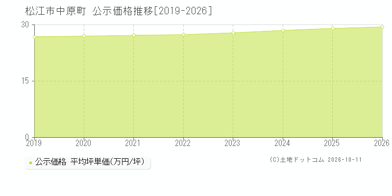 松江市中原町の公示価格推移グラフ(坪単価)[2019-2026年]