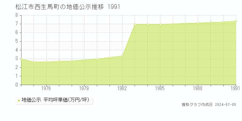 松江市西生馬町の地価公示推移グラフ 
