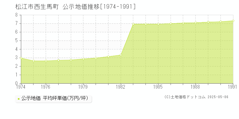 西生馬町(松江市)の公示地価推移グラフ(坪単価)[1974-1991年]