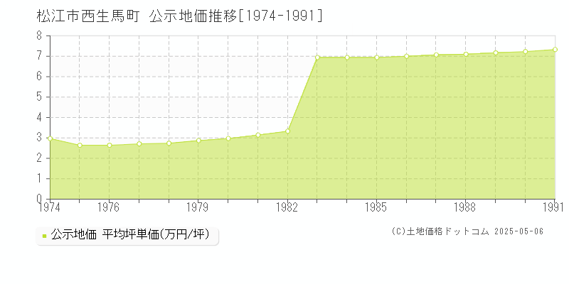 松江市西生馬町の地価公示推移グラフ 