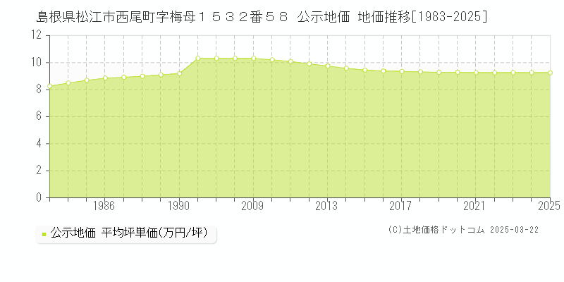 島根県松江市西尾町字梅母１５３２番５８ 公示地価 地価推移[1983-2025]