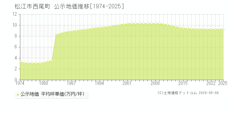 西尾町(松江市)の公示地価推移グラフ(坪単価)[1974-2025年]