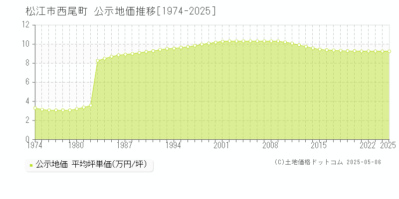 松江市西尾町の地価公示推移グラフ 