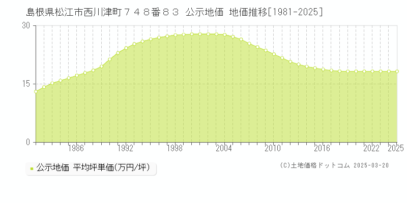 島根県松江市西川津町７４８番８３ 公示地価 地価推移[1981-2025]