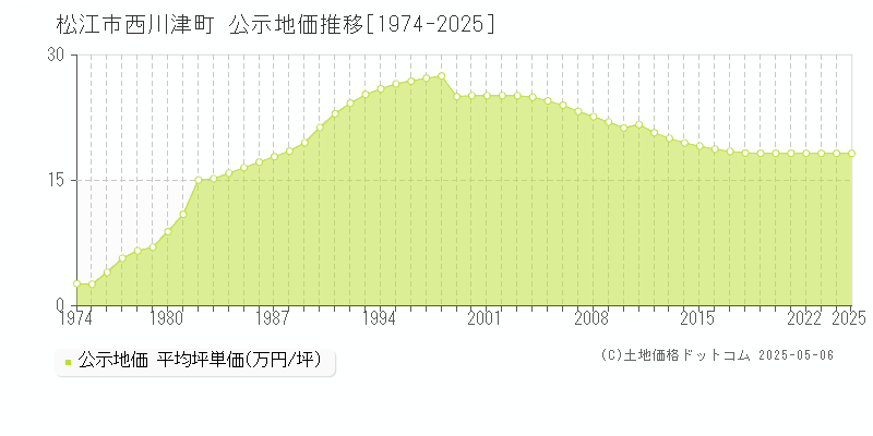 西川津町(松江市)の公示地価推移グラフ(坪単価)[1974-2025年]