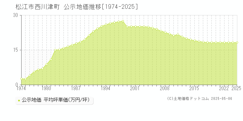 松江市西川津町の地価公示推移グラフ 